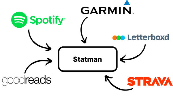A flow diagram showing Strava, Letterboxd, Garmin, Spotify and Goodreads pointing towards a box in the middle which says 'Statman'
